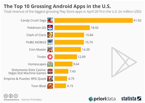 top grossing gaming apps|U.S. top.